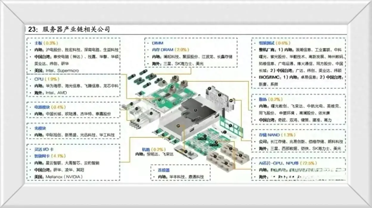 数字中国概念股票龙头一览表(数字中国之服务器产业概念股梳理+英伟达服务器+华为服务器盘点)(图1) 数字中国概念股票龙头一览表(数字中国之服务器产业概念股梳理+英伟达服务器+华为服务器盘点)(图1)