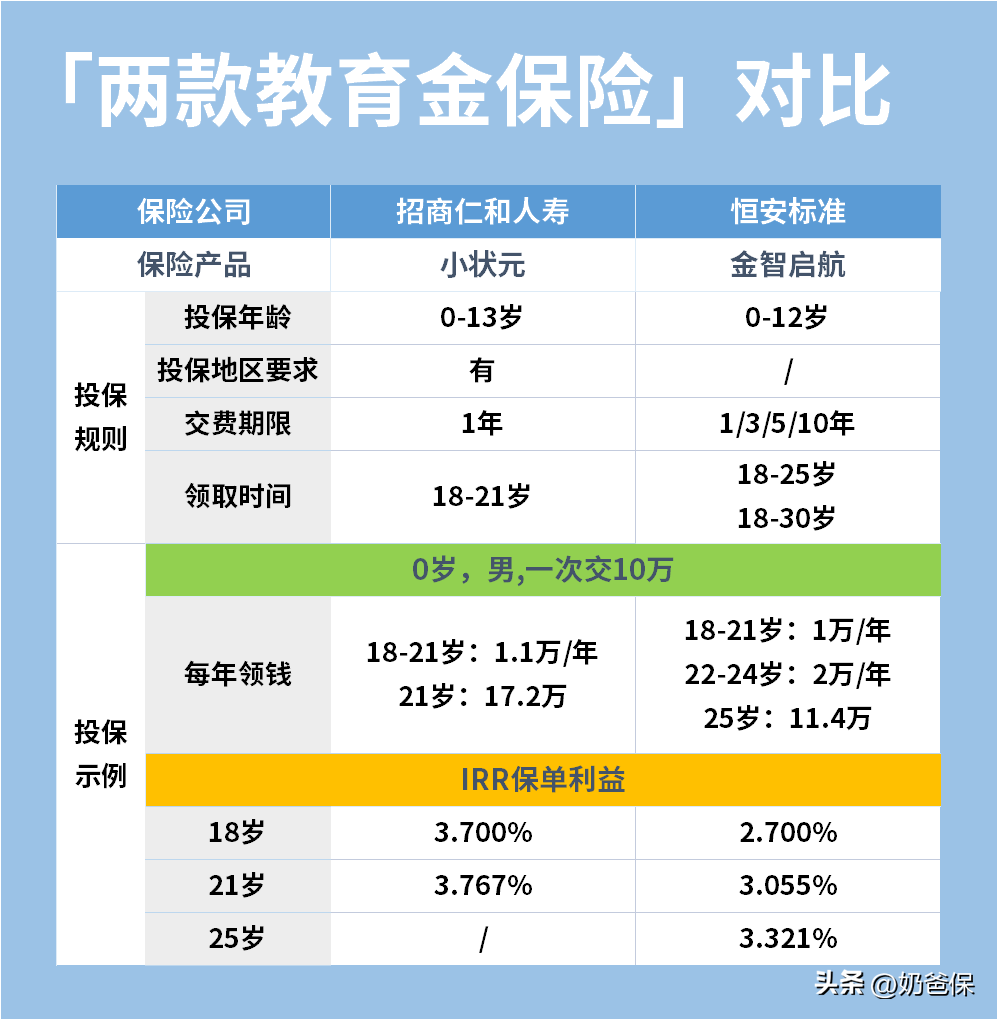 少儿教育险哪个最合算(教育金值得买吗?教育金哪个保险公司比较划算)(图2) 少儿教育险哪个最合算(教育金值得买吗?教育金哪个保险公司比较划算)(图2)