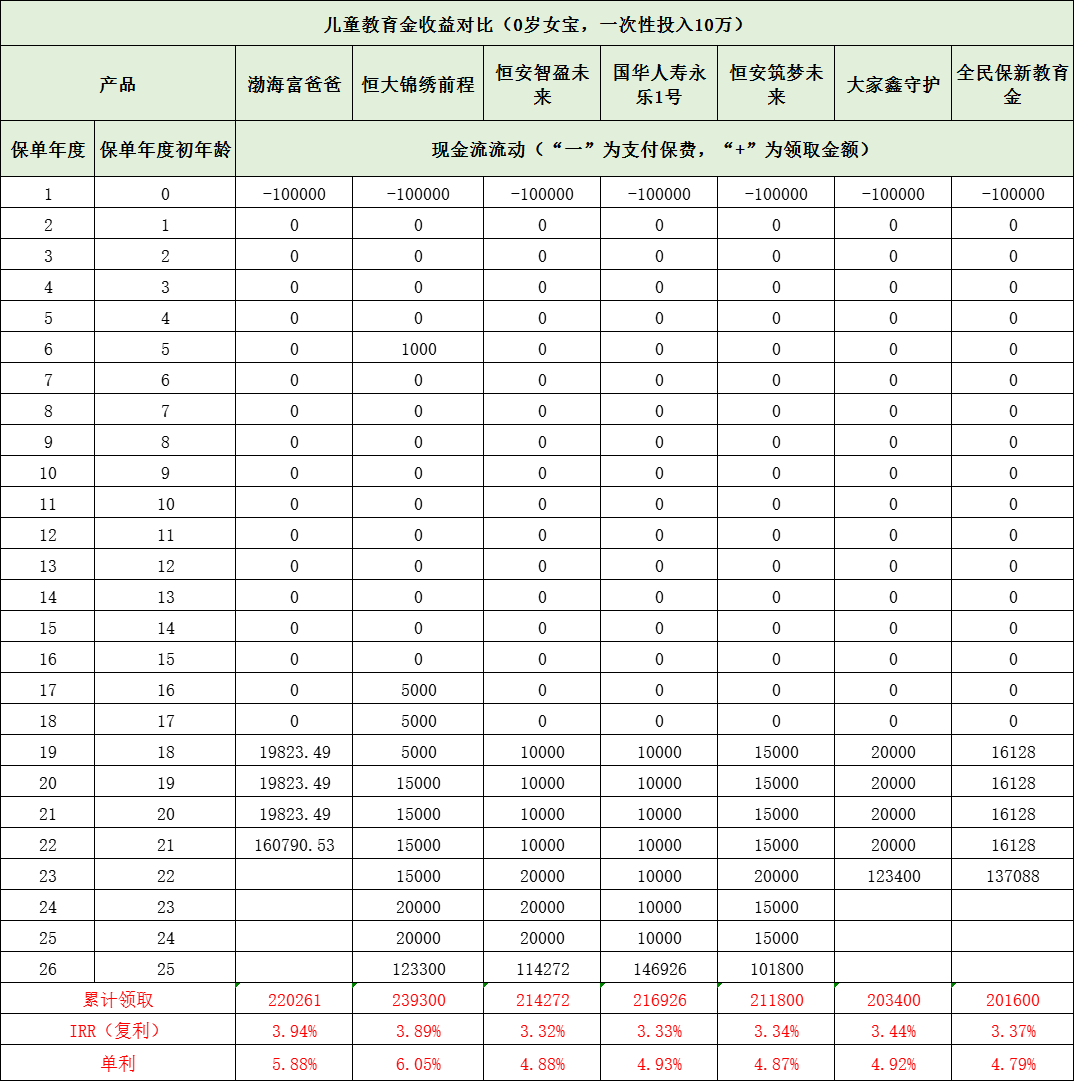 少儿教育险每年交多少(年化单利超6%!儿童教育金最新测评)(图1) 少儿教育险每年交多少(年化单利超6%!儿童教育金最新测评)(图1)