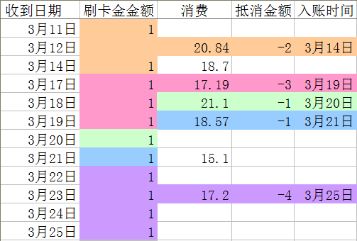交通银行刷卡金怎么用(小贴士:交通银行信用卡刷卡金到底是怎么抵扣的)(图2) 交通银行刷卡金怎么用(小贴士:交通银行信用卡刷卡金到底是怎么抵扣的)(图2)