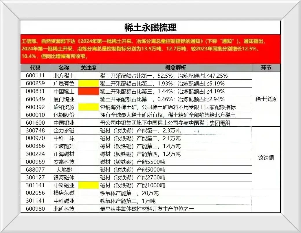 稀土龙头股排名(2024“稀有小金属”细分龙头名单整理+稀土永磁概念股梳理盘点)(图7) 稀土龙头股排名(2024“稀有小金属”细分龙头名单整理+稀土永磁概念股梳理盘点)(图7)