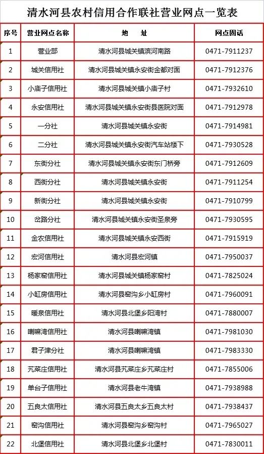 农村信用社信用卡电话是多少(疫情防控 | 清水河县联社线上业务办理指南)(图9) 农村信用社信用卡电话是多少(疫情防控 | 清水河县联社线上业务办理指南)(图9)