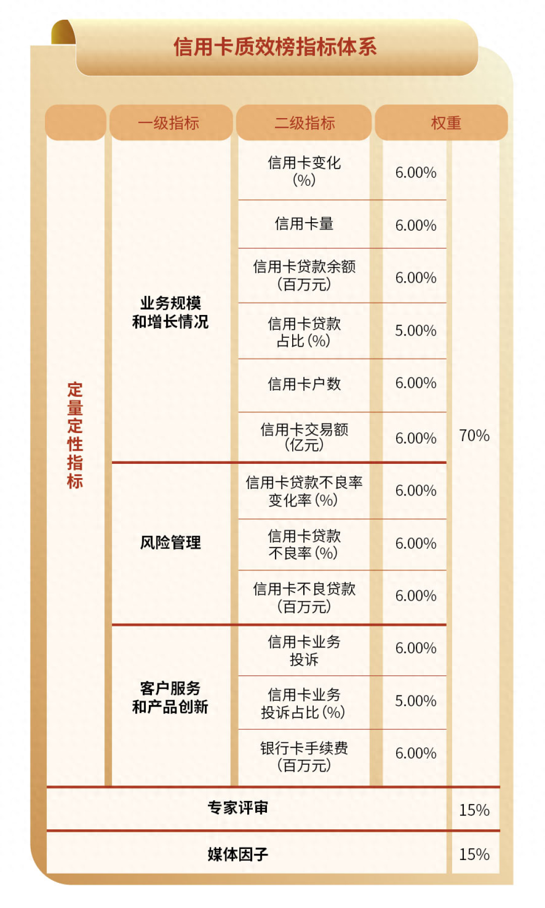 信用卡排名(信用卡质效榜:股份行霸榜前四 城商行高度分化)(图1) 信用卡排名(信用卡质效榜:股份行霸榜前四 城商行高度分化)(图1)