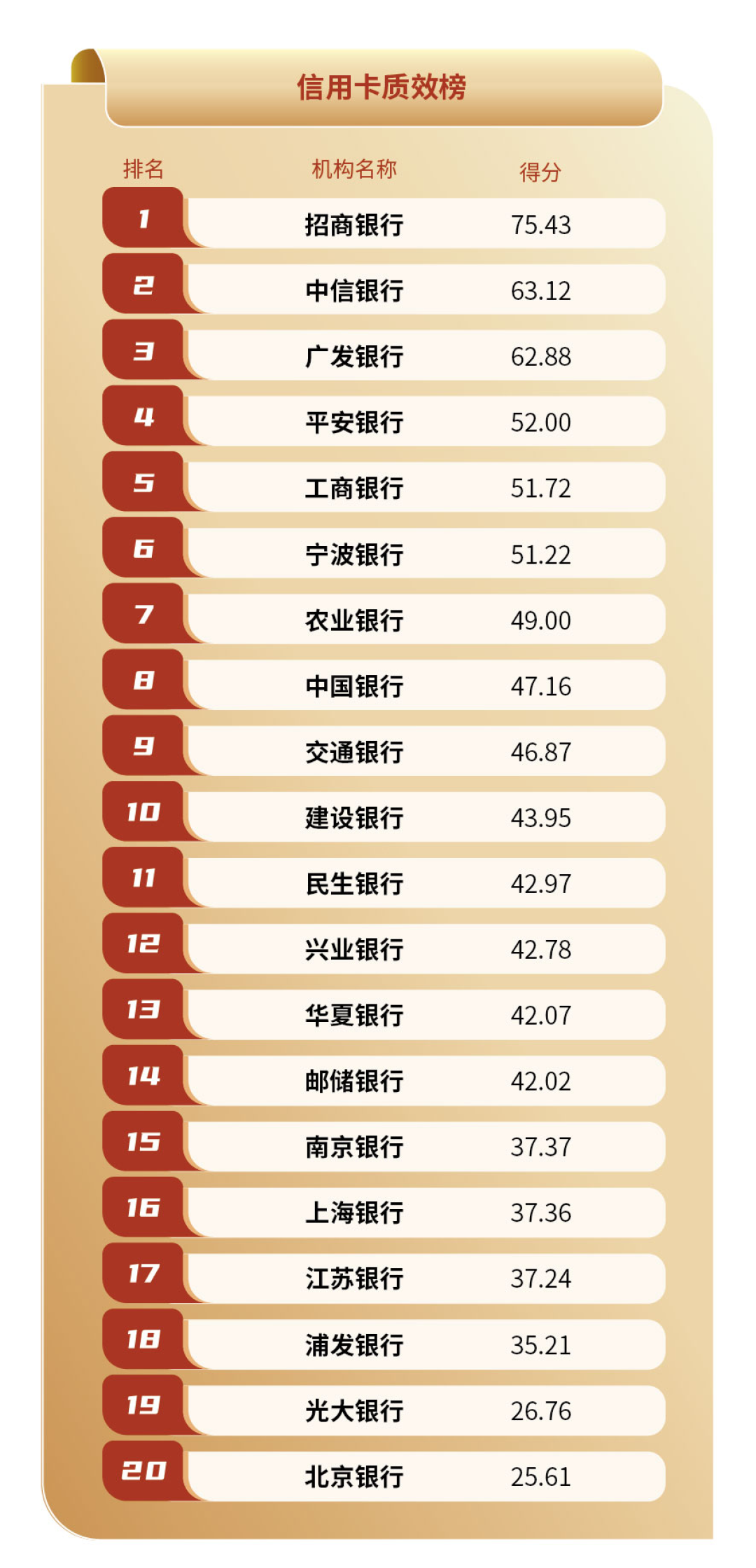信用卡排名(信用卡质效榜:股份行霸榜前四 城商行高度分化)(图2) 信用卡排名(信用卡质效榜:股份行霸榜前四 城商行高度分化)(图2)