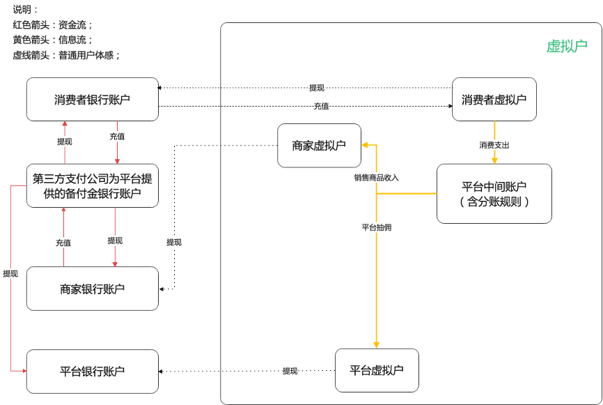 贷记卡上的积分余额是什么(对接第三方支付公司的电商平台合规方案初步实践)(图3) 贷记卡上的积分余额是什么(对接第三方支付公司的电商平台合规方案初步实践)(图3)