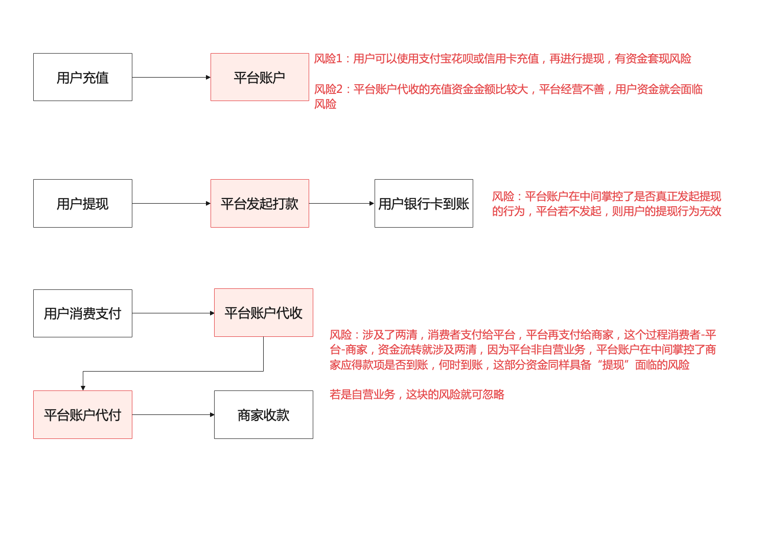 贷记卡上的积分余额是什么(对接第三方支付公司的电商平台合规方案初步实践)(图2) 贷记卡上的积分余额是什么(对接第三方支付公司的电商平台合规方案初步实践)(图2)