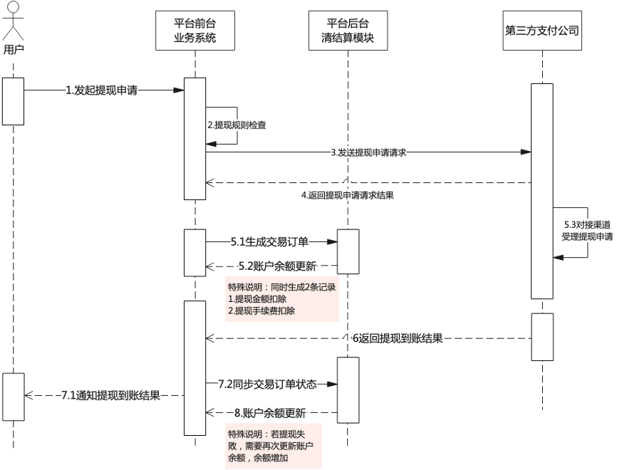 贷记卡上的积分余额是什么(对接第三方支付公司的电商平台合规方案初步实践)(图7) 贷记卡上的积分余额是什么(对接第三方支付公司的电商平台合规方案初步实践)(图7)