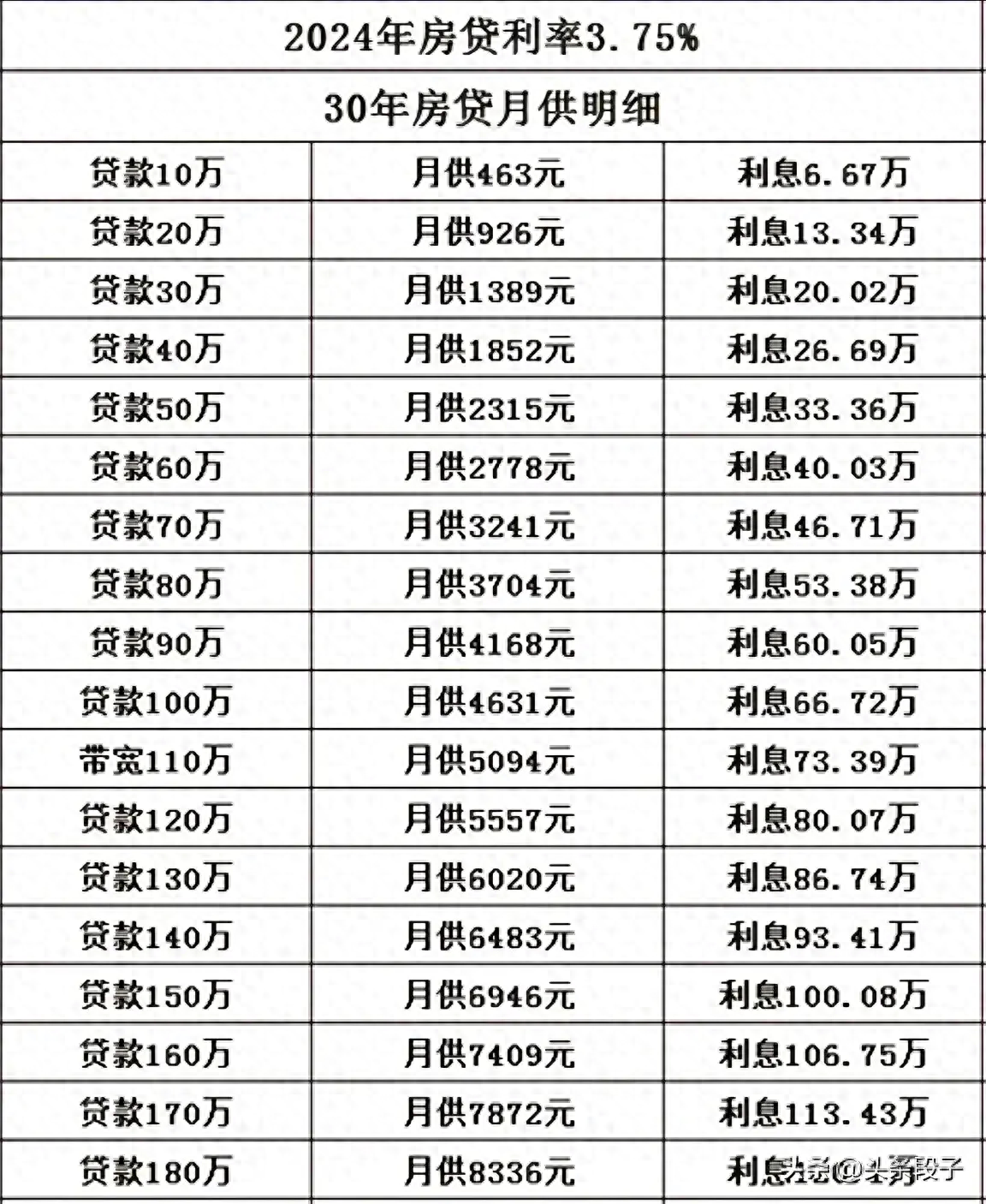 贷款利率计算器2024(2024年房贷利率,每月要还多少月供,给你整理好了,收藏看看。)(图1) 贷款利率计算器2024(2024年房贷利率,每月要还多少月供,给你整理好了,收藏看看。)(图1)