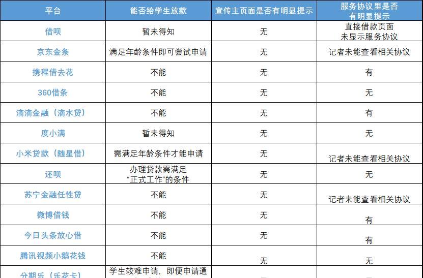贷款网上申请未成年(严禁,但学生还能从平台借钱吗?记者测试24款产品)(图1) 贷款网上申请未成年(严禁,但学生还能从平台借钱吗?记者测试24款产品)(图1)