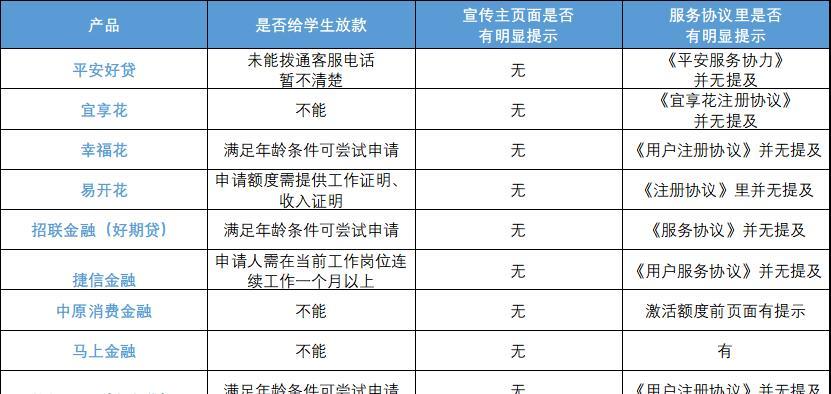 贷款网上申请未成年(严禁,但学生还能从平台借钱吗?记者测试24款产品)(图11) 贷款网上申请未成年(严禁,但学生还能从平台借钱吗?记者测试24款产品)(图11)