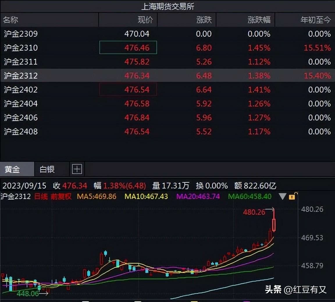 黄金概念股有什么特点和优势(黄金概念股大起底:50家一网打尽,投资黄金正确姿势你get了吗)(图1) 黄金概念股有什么特点和优势(黄金概念股大起底:50家一网打尽,投资黄金正确姿势你get了吗)(图1)