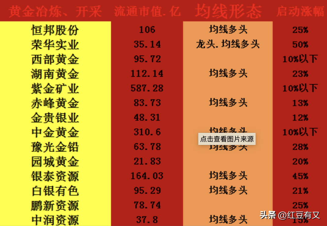 黄金概念股有什么特点和优势(黄金概念股大起底:50家一网打尽,投资黄金正确姿势你get了吗)(图4) 黄金概念股有什么特点和优势(黄金概念股大起底:50家一网打尽,投资黄金正确姿势你get了吗)(图4)