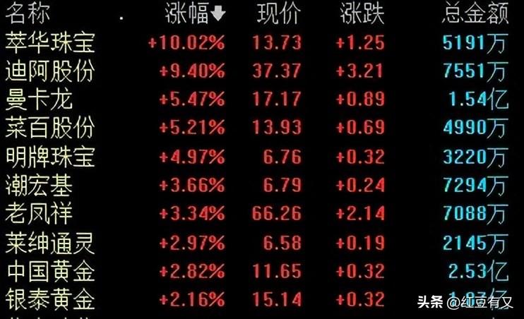 黄金概念股有什么特点和优势(黄金概念股大起底:50家一网打尽,投资黄金正确姿势你get了吗)(图3) 黄金概念股有什么特点和优势(黄金概念股大起底:50家一网打尽,投资黄金正确姿势你get了吗)(图3)