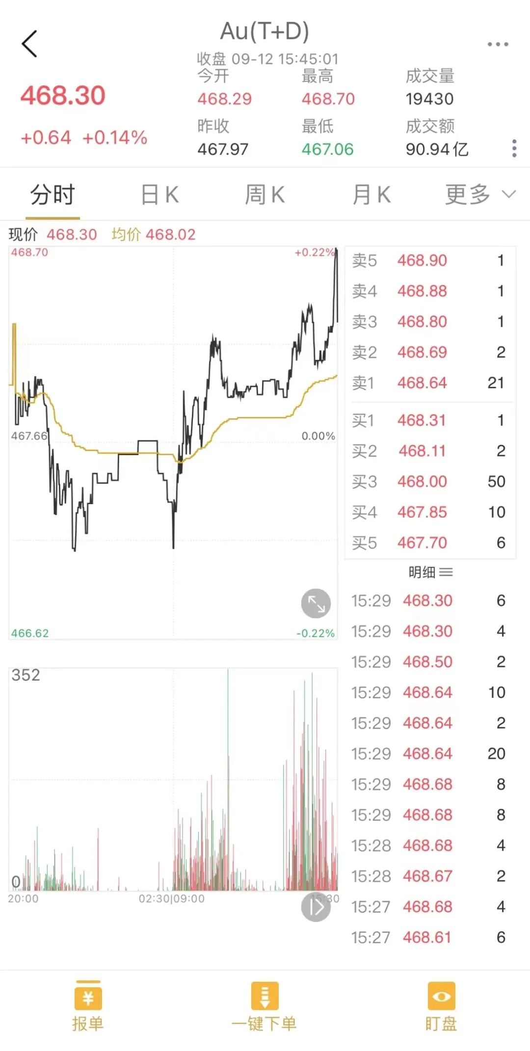 黄金上涨意味着人民币贬值吗(黄金继续涨!你买黄金了嘛)(图1) 黄金上涨意味着人民币贬值吗(黄金继续涨!你买黄金了嘛)(图1)