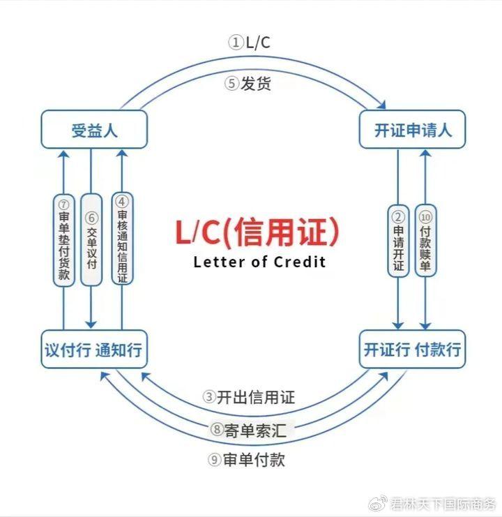 西联汇款怎么办理(外贸人必看 | 国际贸易中跨境汇款常见的付款方式汇总)(图5) 西联汇款怎么办理(外贸人必看 | 国际贸易中跨境汇款常见的付款方式汇总)(图5)