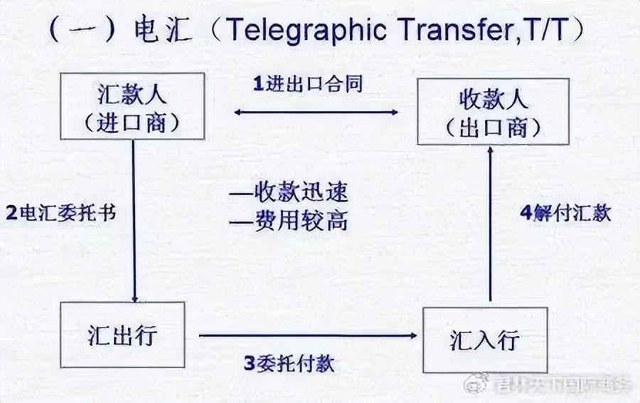西联汇款怎么办理(外贸人必看 | 国际贸易中跨境汇款常见的付款方式汇总)(图7) 西联汇款怎么办理(外贸人必看 | 国际贸易中跨境汇款常见的付款方式汇总)(图7)