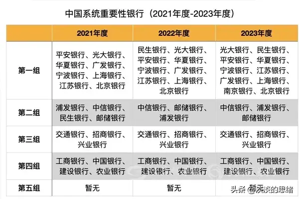 中国50大银行排名(2023年中国系统重要性银行排名,共20家其中一家城商行首次上榜!)(图1) 中国50大银行排名(2023年中国系统重要性银行排名,共20家其中一家城商行首次上榜!)(图1)