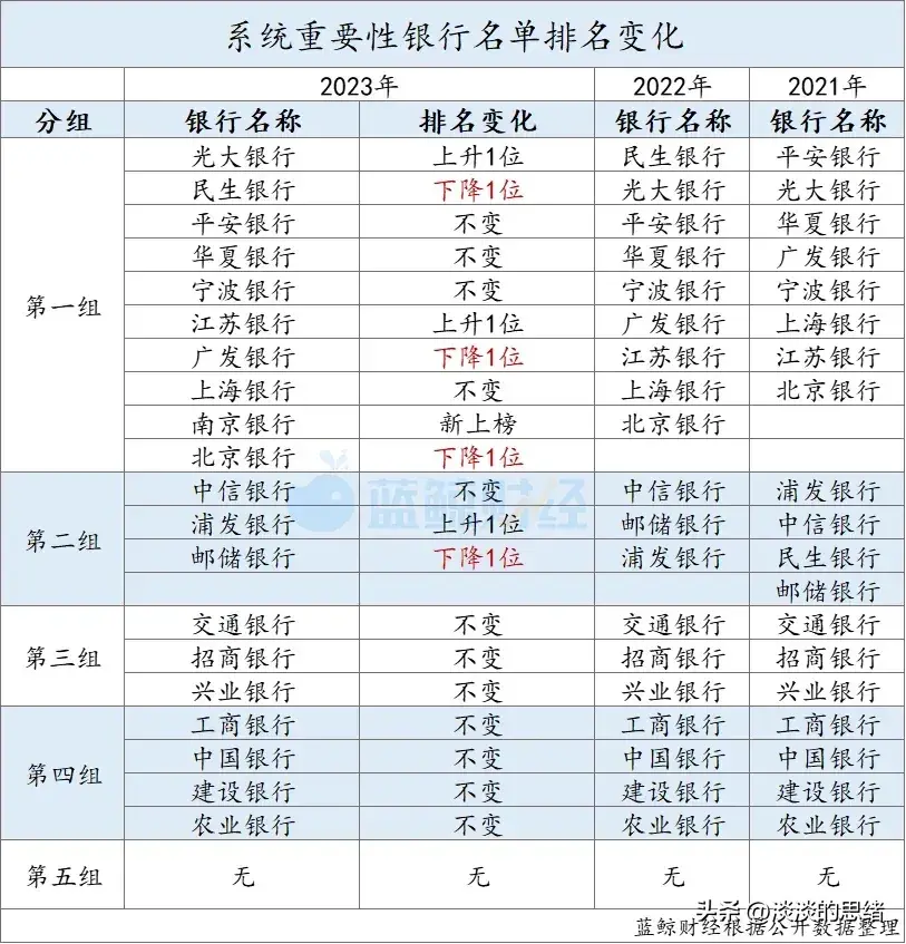 中国50大银行排名(2023年中国系统重要性银行排名,共20家其中一家城商行首次上榜!)(图2) 中国50大银行排名(2023年中国系统重要性银行排名,共20家其中一家城商行首次上榜!)(图2)