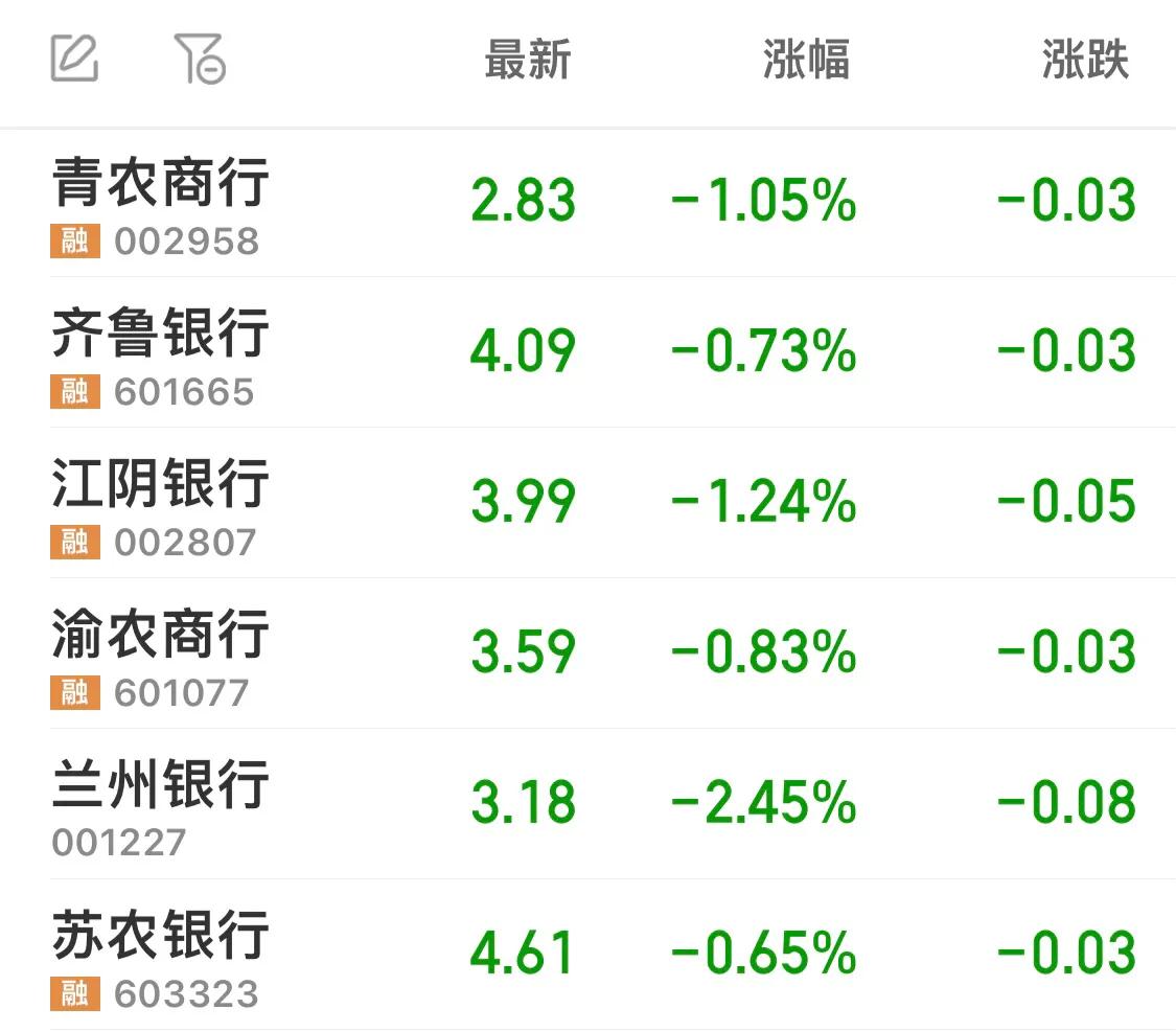 比较小的银行有哪些(还没跌够的小银行:青农商行、齐鲁银行、江阴银行、渝农商行…)(图1) 比较小的银行有哪些(还没跌够的小银行:青农商行、齐鲁银行、江阴银行、渝农商行…)(图1)