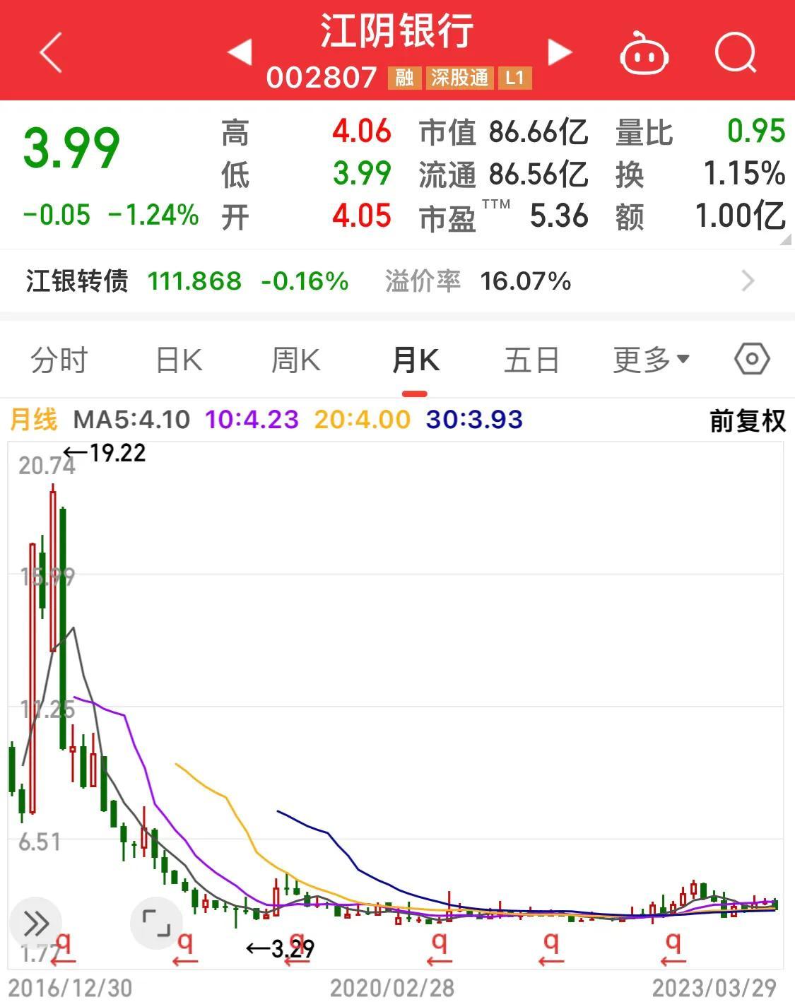 比较小的银行有哪些(还没跌够的小银行:青农商行、齐鲁银行、江阴银行、渝农商行…)(图3) 比较小的银行有哪些(还没跌够的小银行:青农商行、齐鲁银行、江阴银行、渝农商行…)(图3)