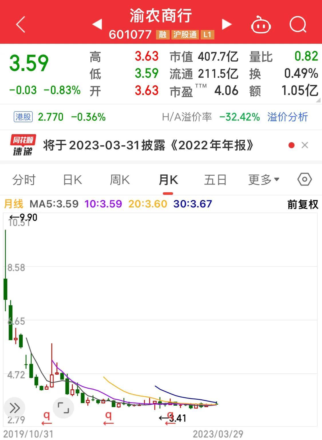 比较小的银行有哪些(还没跌够的小银行:青农商行、齐鲁银行、江阴银行、渝农商行…)(图5) 比较小的银行有哪些(还没跌够的小银行:青农商行、齐鲁银行、江阴银行、渝农商行…)(图5)