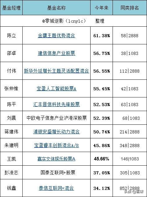 基金板块介绍怎么写(别找了,科技板块基金介绍,最全的文章就是这篇了)(图4) 基金板块介绍怎么写(别找了,科技板块基金介绍,最全的文章就是这篇了)(图4)