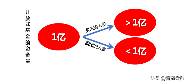 基金分类有哪些维度组成(基金学习笔记2-基金的种类)(图3) 基金分类有哪些维度组成(基金学习笔记2-基金的种类)(图3)