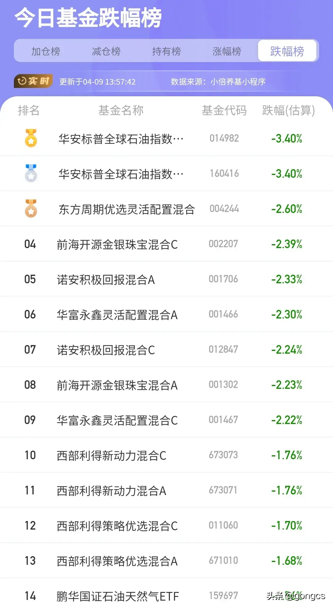 基金板块排行列表最新(4月9日市场行情,基金持有榜加仓榜、减仓榜统计)(图9) 基金板块排行列表最新(4月9日市场行情,基金持有榜加仓榜、减仓榜统计)(图9)