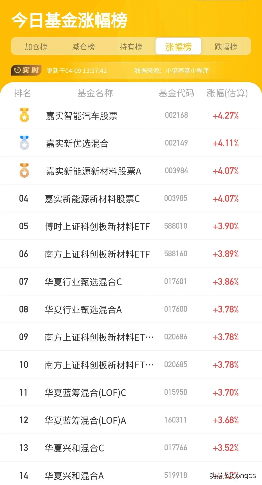基金板块排行列表最新(4月9日市场行情,基金持有榜加仓榜、减仓榜统计)(图8) 基金板块排行列表最新(4月9日市场行情,基金持有榜加仓榜、减仓榜统计)(图8)