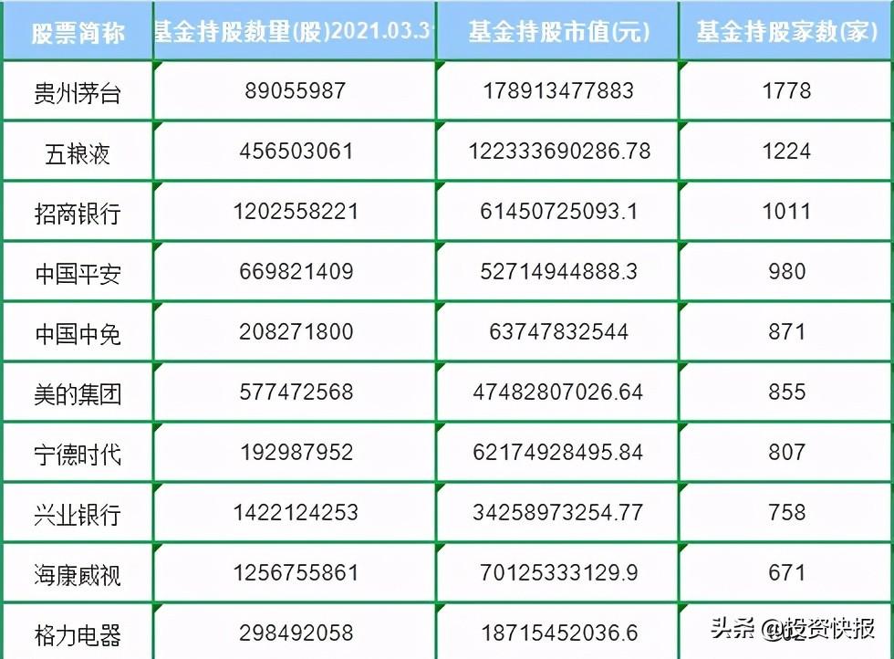 基金板块有哪些股票可以买(基金机构重仓股名单来了!持续抱团,股价或加速上涨)(图1) 基金板块有哪些股票可以买(基金机构重仓股名单来了!持续抱团,股价或加速上涨)(图1)