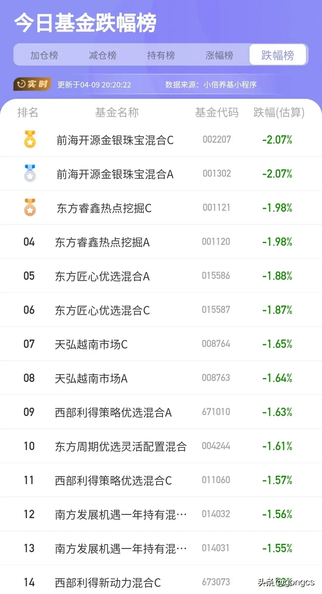 基金板块排行列表最新(2024年4月9日基金排行榜最新更新情况,仅供大家参考)(图8) 基金板块排行列表最新(2024年4月9日基金排行榜最新更新情况,仅供大家参考)(图8)
