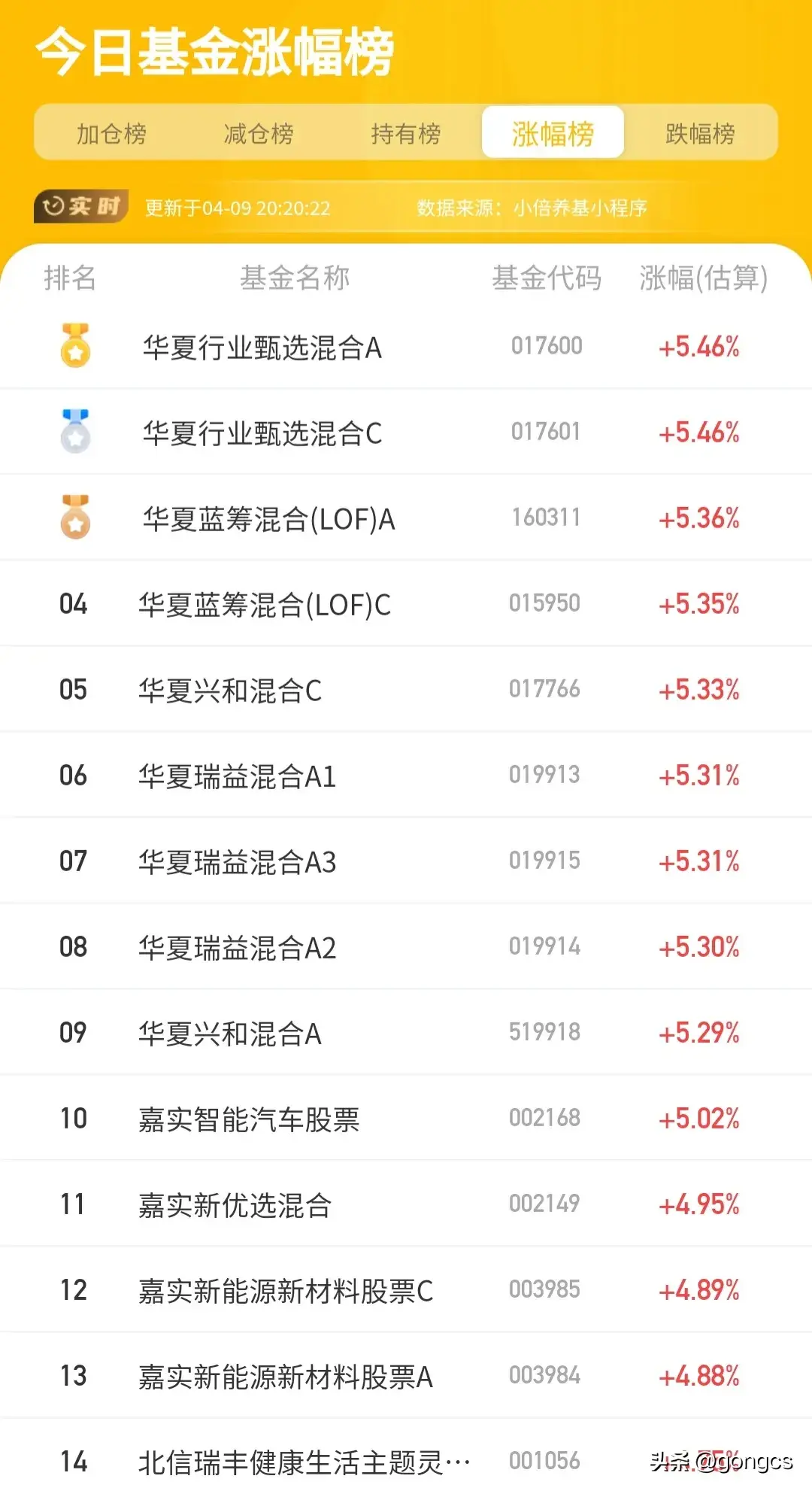 基金板块排行列表最新(2024年4月9日基金排行榜最新更新情况,仅供大家参考)(图7) 基金板块排行列表最新(2024年4月9日基金排行榜最新更新情况,仅供大家参考)(图7)