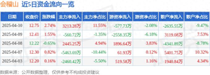 会稽山5日资金.jpeg