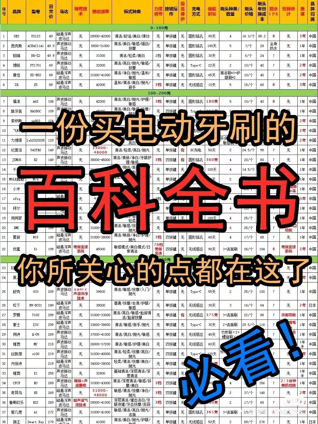 电动牙刷品牌(电动牙刷哪个牌子好用,新手不踩坑的排行前五品牌推荐)(图12) 电动牙刷品牌(电动牙刷哪个牌子好用,新手不踩坑的排行前五品牌推荐)(图12)